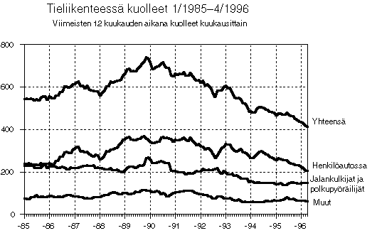  Tieliikenteess kuolleet 1/1985 - 4/1996