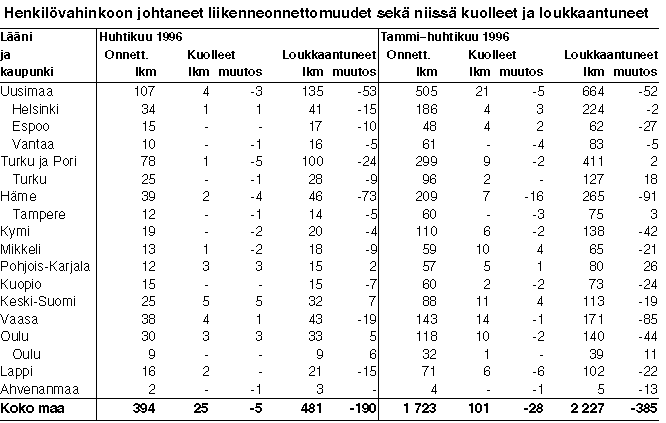 Henkilvahinkoon johtaneet liikenneonnettomuudet