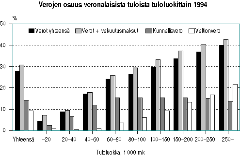  Verojen osuus veronalaisista tuloista 1994