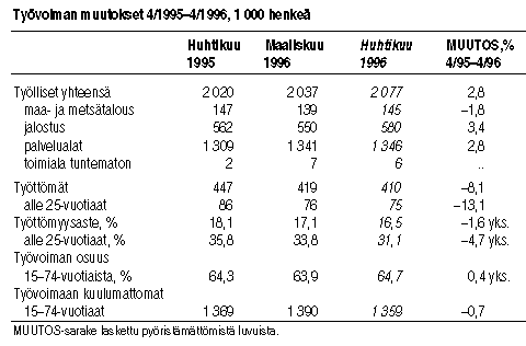 Tyvoiman muutokset 4/1995-4/1996