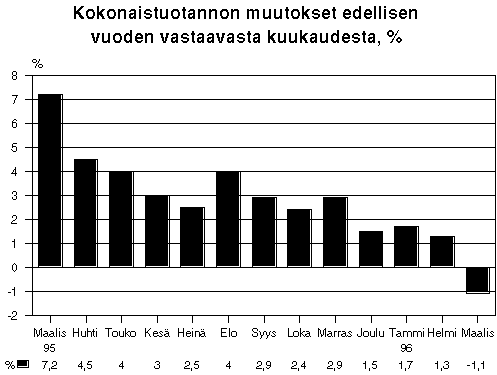 Kokonaistuotannon muutokset