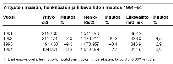 Yritysten muutos 1991-94