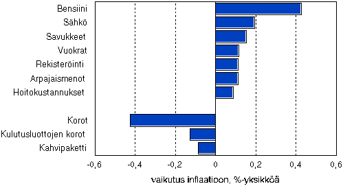 Indeksiin eniten vaikuttaneet hydykkeet