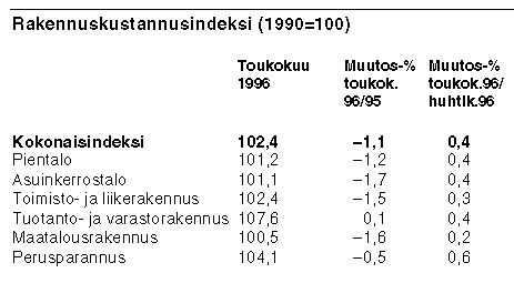 Rakennuskustannusindeksi