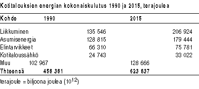 Kotitalouksien energian kokonaiskulutus 1990 ja 2015, terajoulea