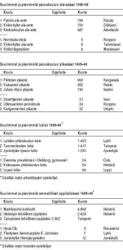 Suurimmat ja pienimmt peruskoulun ala-asteet 1995-96