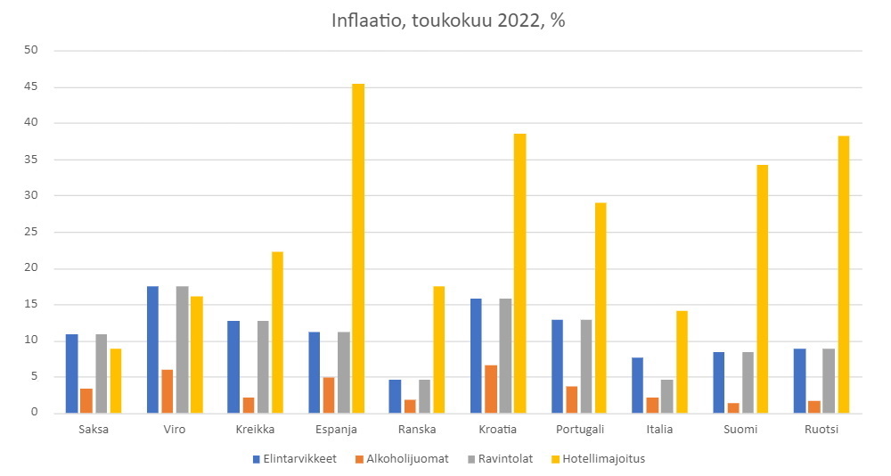 Otsikko: Inflaatio, toukokuu 2022, %. Pylväskuvio esittää eräiden matkailuun liittyvien tuotteiden ja palveluiden inflaation joukossa EU-maita. Monissa maissa hotellimajoituksen hinta on noussut selvästi eniten, esimerkiksi Espanjassa, Kroatiassa ja Ruotsissa jopa 40 prosentin molemmin puolin. Sen sijaan alkoholijuomien hinnannousu on maltillista. Elintarvikkeiden ja ravintoloiden hinnat ovat nousseet suunnilleen yhtä paljon, tyypillisesti 10 % suuruusluokassa.