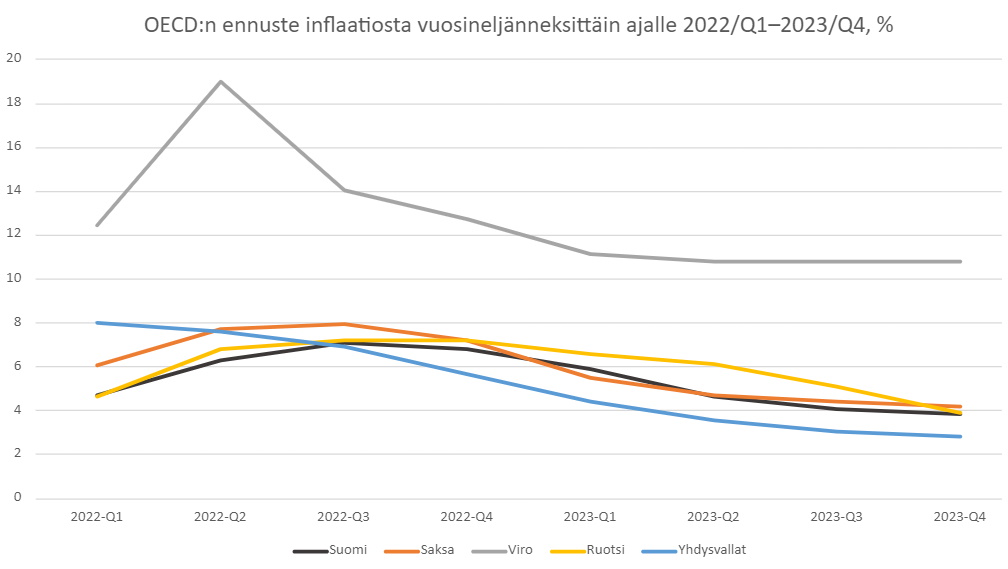 Otsikko: OECD:n ennuste inflaatiosta vuosineljänneksittäin ajalle 2022/Q1–2023/Q4, %. Viivakuvio esittää arviot kuluttajahintojen vuosimuutoksesta otsikon aikavälillä Suomessa, naapurimaissa ja Yhdysvalloissa. OECD ennustaa inflaation laskevan 3-4 prosentin tienoille vuoden 2023 lopulla, paitsi Virossa, missä se pysyisi yli 10 prosentin tasolla.