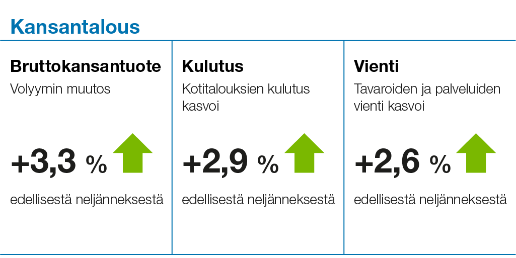 Kuvassa kolme kansantalouden indikaattoria ja jokaisen kohdalla tieto, onko tilanne heikkenemässä, ennallaan vai kohenemassa: 1. Bruttokansantuotteen volyymin muutos edellisestä neljänneksestä 3,3 %, kohenee. 2. Kotitalouksien kulutus kasvoi edellisestä neljänneksestä 2,9 %, kohenee. 3. Tavaroiden ja palveluiden vienti kasvoi edellisestä neljänneksestä 2,6 %, kohenee.