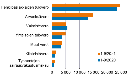 Kuviossa näkyy valtion verotulojen kumulatiivinen kertymä verolajeittain esitettynä aikavälillä tammikuu–syyskuu 2020 ja tammikuu–syyskuu 2021. Kuvion keskeinen sisältö on kerrottu tekstissä.