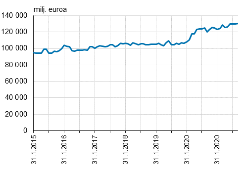 Kuviossa näkyy valtion velan kertyminen kuukausittain vuodesta 2015 alkaen. Kuvion keskeinen sisältö on kerrottu tekstissä.