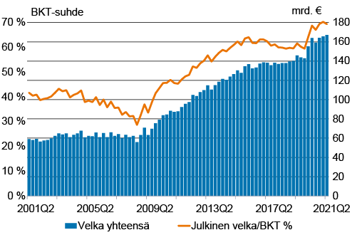 Kuviossa näkyy julkisyhteisöjen EDP-velan kehitys vuodesta 2001 vuoteen 2021 neljännesvuosittain sekä velan suhde bruttokansantuotteeseen. Kuvion keskeinen sisältö on kerrottu tekstissä.