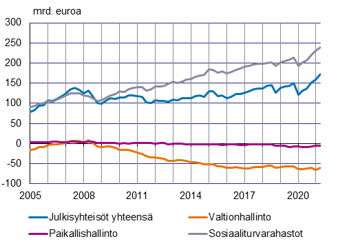 Kuviossa näkyy julkisyhteisöjen eri sektoreiden nettorahoitusvarat sektoreittain vuodesta 2005 alkaen. Kuvion keskeinen sisältö on kerrottu tekstissä.