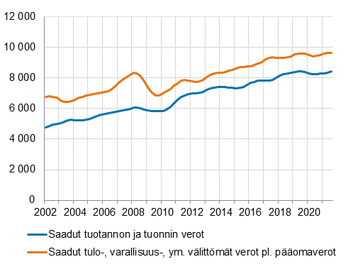 Kuviossa näkyy julkisyhteisöjen saamat verotulot trendisarjana vuodesta 2002 alkaen. Kuvion keskeinen sisältö on kerrottu tekstissä. 