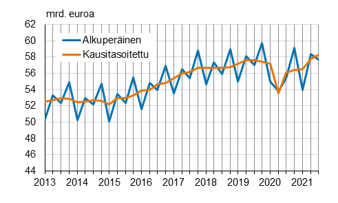 Kuviossa näkyy bruttokansantuotteen kehitys vuosina 2013-2021. Kuvion keskeinen sisältö on kerrottu tekstissä. 