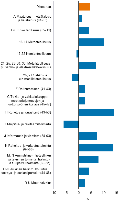 Kuviossa näkyy toimialojen arvonlisäyksen muutos edellisen vuoden samaan ajanjaksoon verrattuna. Kuvion keskeinen sisältö on kerrottu tekstissä.