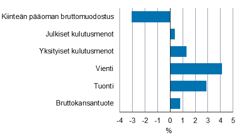 Kuviossa näkyy tarjonnan ja kysynnän pääerien muutos edellisen vuoden samaan ajanjaksoon verrattuna. Kuvion keskeinen sisältö on kerrottu tekstissä.