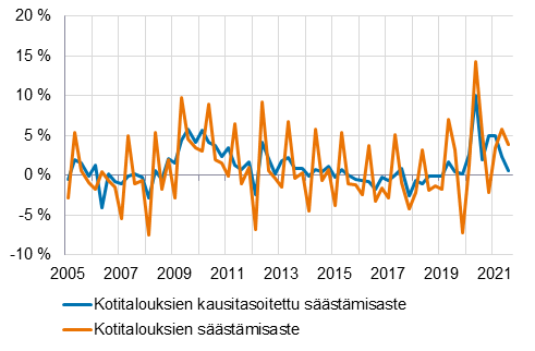 Kuviossa esitetään kotitalouksien säästämisasteen kehitys kausitasoitettuna ja alkuperäisenä sarjana vuodesta 2005 alkaen. Kuvion keskeinen sisältö on kerrottu tekstissä.