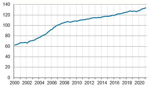 Kuviossa näkyy kotitalouksien velkaantumisasteen kehitys vuosineljänneksittäin vuoden 2000 alusta alkaen. Kuvion keskeinen sisältö on kerrottu tekstissä.