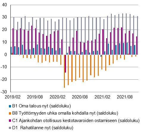 Kuviossa näkyy kuluttajien arviot oman talouden tilasta, rahatilanteesta, työttömyyden uhasta sekä ajankohdan otollisuudesta kestotavaroiden ostamiseen kyselyhetkellä saldolukuna ilmaistuna 2019M2 alkaen. Kuvion keskeinen sisältö on kerrottu tekstissä.