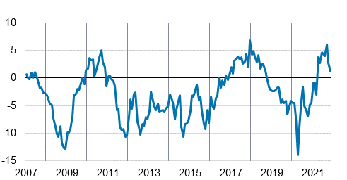 Kuviossa näkyy kuluttajien luottamusindikaattorin kehitys vuodesta 2007 lähtien. Kuvion keskeinen sisältö on kerrottu tekstissä.