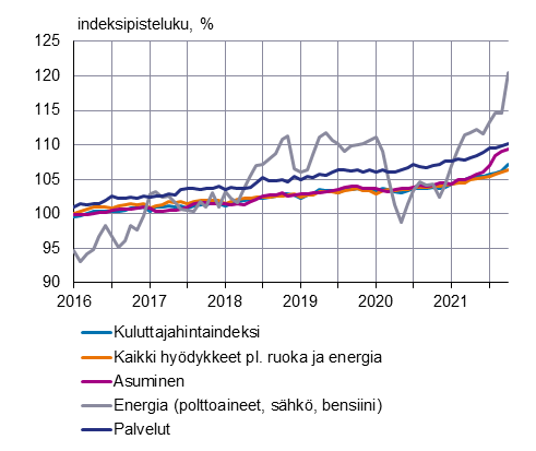 Kuviossa näkyy kuluttajahintaindeksin ja pääerien kehitys vuoden 2016 alusta alkaen. Kuvion keskeinen sisältö on kerrottu tekstissä.