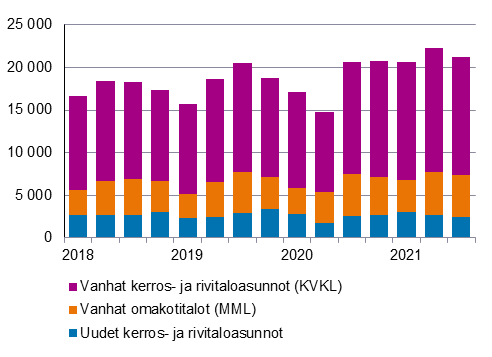 Kuviossa näkyy vanhojen omakotitalojen, vanhojen kerros- ja rivitalojen sekä uusien kerros- ja rivitalojen hintojen kehitys vuosina 2018–2021. Kuvion keskeinen sisältö on kerrottu tekstissä