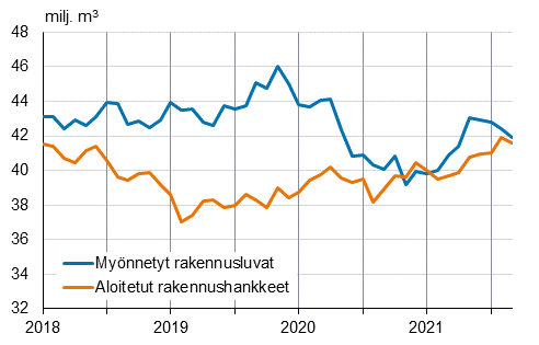 Kuviossa näkyy myönnetyt rakennusluvat ja aloitetut rakennushankkeet vuodesta 2018 alkaen. Kuvion keskeinen sisältö on kerrottu tekstissä.