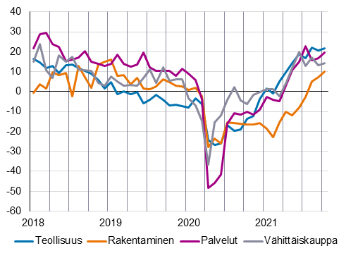 Kuviossa on elinkeinoelämän julkaiseman toimialoittaisen luottamusindikaattorin muutos vuodesta 2018 alkaen. Kuvion keskeinen sisältö on kerrottu tekstissä.