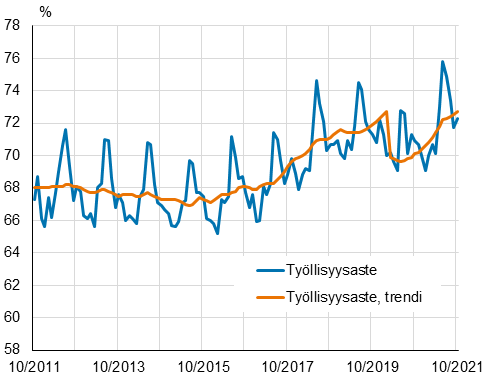 Kuviossa esitetään työllisyysasteen ja työllisyysasteen trendin kehitys 2011 alkaen. Kuvion keskeinen sisältö on kerrottu tekstissä.