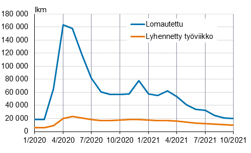 Kuviossa on kuvattu kokonaan lomautettujen ja lyhennettyä työviikkoa tekevien työnhakijoiden määrän tammikuusta 2020 lähtien. Kuvion keskeinen sisältö on kerrottu tekstissä.