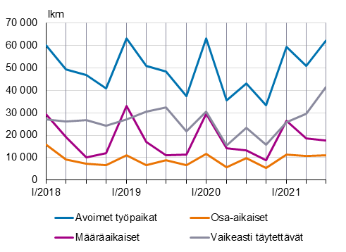 Kuviossa on kerrottu avoimien työpaikkojen, osa-aikaisten työpaikkojen, määräaikaisten työpaikkojen ja vaikeasti täytettävien avoimena olevien työpaikkojen määrä vuoden 2018 ensimmäisestä neljänneksestä alkaen. Kuvion keskeinen sisältö on kerrottu tekstissä.