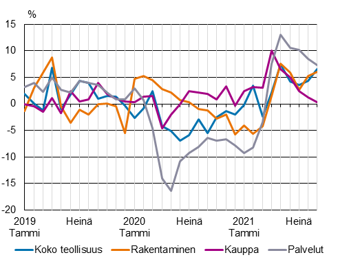 Kuviossa näkyy koko teollisuuden, rakentamisen, kaupan ja palveluiden toimialojen tuotannon muutos 2019 alkaen. Kuvion keskeinen sisältö on kerrottu tekstissä.