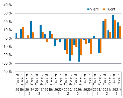 Kuviossa näkyy tavaroiden ja palveluiden viennin ja tuonnin muutos neljännesvuosittain esitettynä vuoden 2019 ensimmäisestä neljänneksestä alkaen. Kuvion keskeinen sisältö on kerrottu tekstissä.