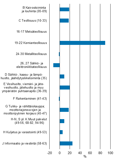 Kuviossa esitetään investointien muutokset toimialoittain edellisen vuoden samaan ajanjaksoon verrattuna. Kuvion keskeinen sisältö on kerrottu tekstissä.