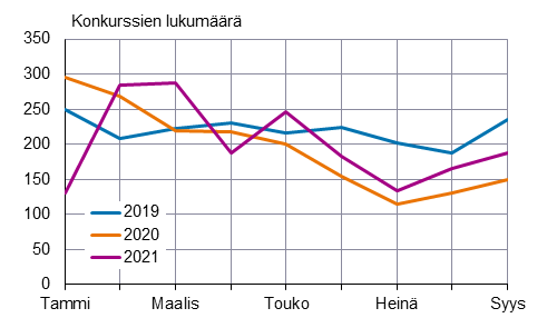 Kuviossa näkyy konkurssien lukumäärien kertymä vuosien 2019–2021 tammi–syyskuussa. Kuvion keskeinen sisältö on kerrottu tekstissä.