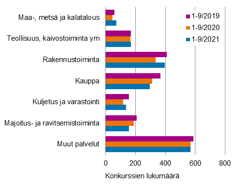 Kuviossa näkyy konkurssiin hakeutuneet yritykset toimialoittain tammi–syyskuussa 2019–2021. Kuvion keskeinen sisältö on kerrottu tekstissä.