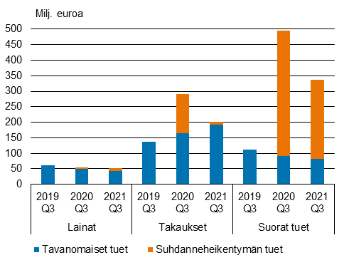 Kuviossa esitetään yrityksille maksettavat tuet tukityypin mukaan neljänneksittäin. Kuvion keskeinen sisältö on kerrottu tekstissä.