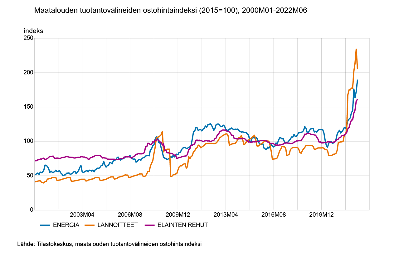 Otsikko: Maatalouden tuotantonvälineiden ostohintaindeksi.Viivakuvio esittää energian, lannotteiden ja eläinten rehujen hintakehityksen vuoden 2000 alusta vuoden 2022 kesäkuuhun. Kun muutokset ovat aiemmin olleet pääosin maltillisia, tänä vuonna etenkin lannotteiden hinta on noussut jyrkästi. Lähde: Tilastokeskus, maatalouden tuotantovälineiden ostohintaindeksi.