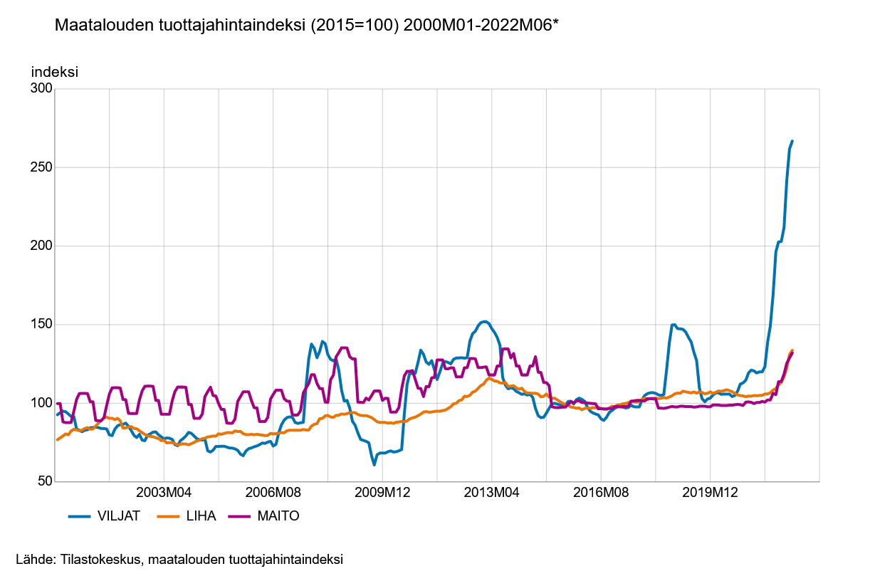 Otsikko: Maatalouden tuottajahintaindeksi. Viivakuvio esittää viljojen, lihan ja maidon hintakehityksen kuukausittain vuoden 2000 alusta vuoden 2022 kesäkuuhun. Erityisesti viljan hinta on noussut viime kuukausina jyrkästi. Lähde: Tilastokeskus, maatalouden tuottajahintaindeksi.