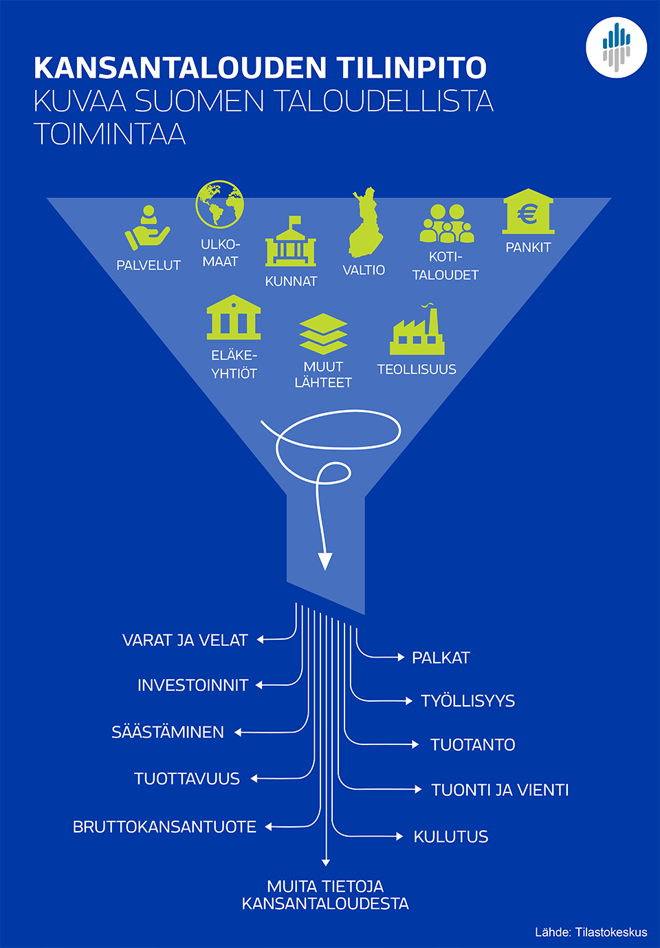 Infograafi: Kansantalouden tilinpito kuvaa Suomen taloudellista toimintaa.