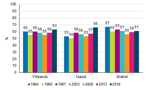 Vuonna 1984 naisista 53 prosenttia koki ansiotyön erittäin tärkeäksi, miehistä 67 prosenttia. Vuonna 2018 naisista 66 prosenttia koki ansiotyön erittäin tärkeäksi, miehistä 61 prosenttia.