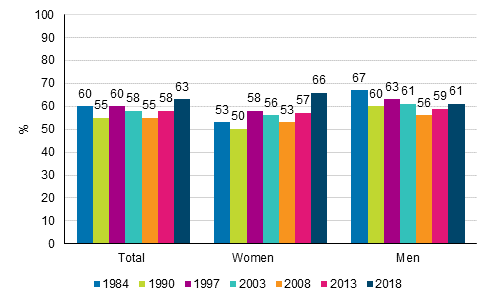 In 1984 53 per cent of women considered gainful employment highly important, while 67 per cent of men thought so. In 2018 already 66 per cent of women considered gainful employment highly important, while 61 per cent of men thought so.