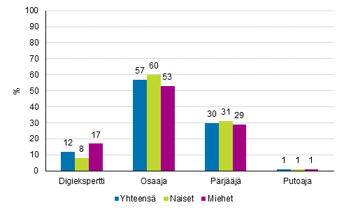 Naisista 8 prosenttia katsoi olevansa digieksperttejä, 60 prosenttia osaajia ja 31 prosenttia pärjääjiä. Miehistä 17 prosenttia katsoi olevansa digieksperttejä, 53 prosenttia osaajia ja 29 prosenttia pärjääjiä. 