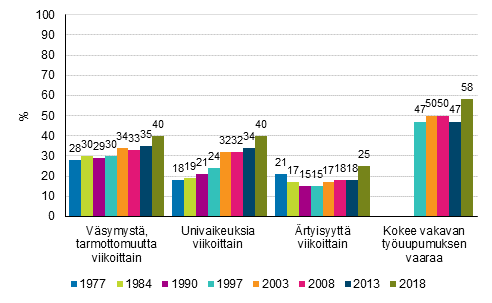 Vuonna 2018 väsymystä ja tarmottomuutta viikoittain koki 40 %, univaikeuksia viikoittain 40 %, ärtyisyyttä viikoittain 25 % ja vakavan työuupumuksen vaaraa 58 % palkansaajista. 