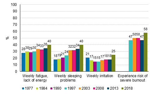 In 2018, weekly fatigue, lack of energy: 40 per cent. Weekly sleeping problems: 40 per cent. Weekly irritation: 25 per cent. Experience risk of severe burnout: 58 per cent.  