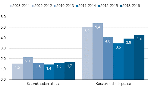 Vuosina 2008-2011 henkilöstömäärän osuus oli kasvukauden alussa 1,5 % ja kasvukauden lopussa 5,0 %. Vuosina 2009-2012 osuus oli kasvukauden alussa 2,1 % ja kasvukauden lopussa 5,4 %. Vuosina 2010-2013 osuus oli kasvukauden alussa 1,6 % ja kasvukauden lopussa 4,0 %. Vuosina 2011-2014 osuus oli kasvukauden alussa 1,4 % ja kasvukauden lopussa 3,5 %. Vuosina 2012-2015 osuus oli kasvukauden alussa 1,6 % ja kasvukauden lopussa 3,9 %. Vuosina 2013-2016 osuus oli kasvukauden alussa 1,7 % ja kasvukauden lopussa 4,3 %.