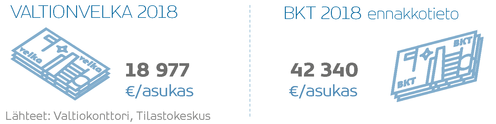 Valtionvelka 2018: 18977 euroa asukasta kohden. BKT 2018 ennakkotieto: 42240 euroa asukasta kohden. Lähde: Valtiokonttori, Tilastokeskus.