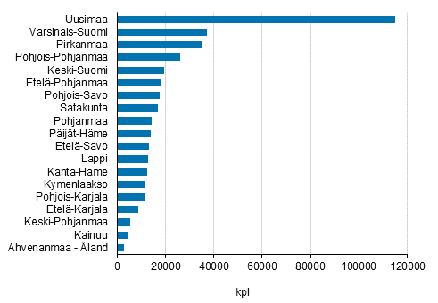 Toimipaikkoja on eniten Uudenmaan maakunnassa, 114929. Seuraavaksi eniten toimipaikkoja on Varsinais-Suomessa, 37234. Vähiten toimipaikkoja on Ahvenanmaalla, 2913. 