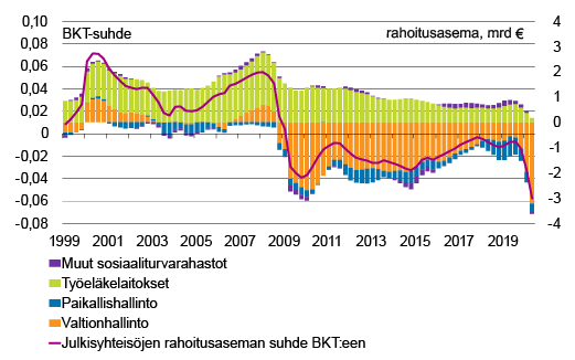 Kuviossa esitetään julkisyhteisöjen eri sektoreiden rahoitusaseman suhde bruttokansantuotteeseen vuodesta 1999 vuoteen 2020. Kuvion keskeinen sisältö on kerrottu tekstissä.